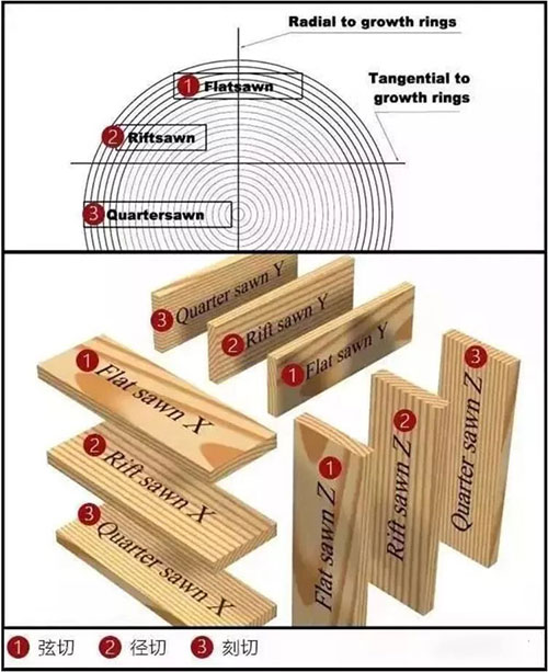 地板的弦切、径切、刻切里，究竟有哪些名堂？一
